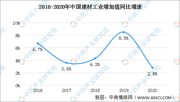 全国各省市建材行业“十四五”发展思路汇总分析（图）(图1)