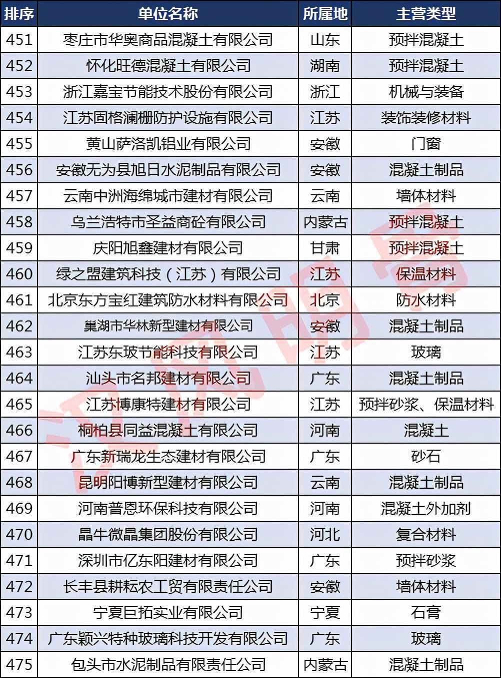 宝威体育下载网站：中国建材企业500强分布：浙江40家福建、河南各28家(图19)